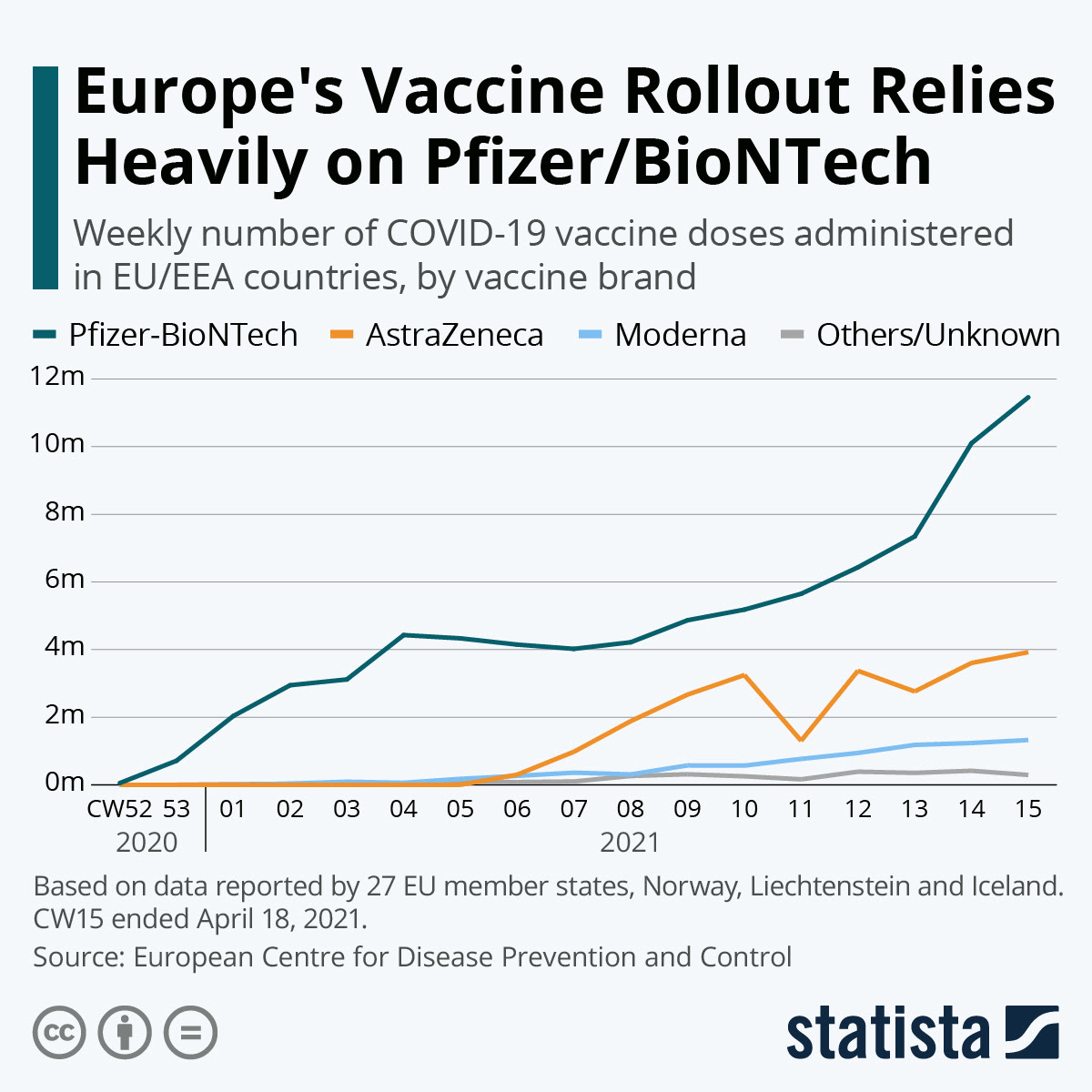 Chart Europe S Vaccine Rollout Relies Heavily On Pfizer Biontech Statista