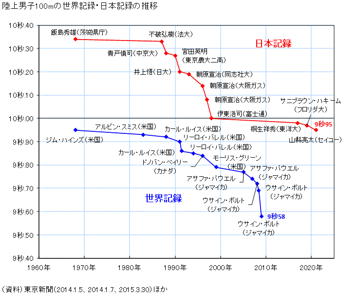 図録 陸上男子100mの世界記録 日本記録の推移