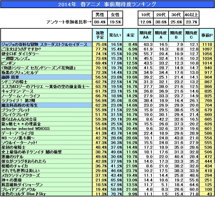 Japanimer アニメ 14 春 ランキング