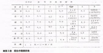 第3表　既往作戦解析表