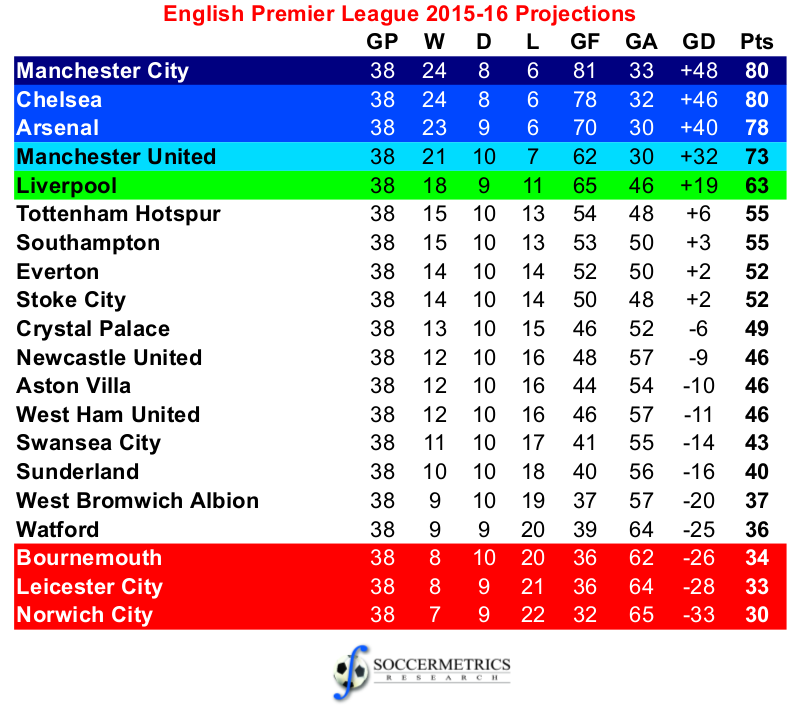 Assessing the Projections: 2015-16 English Premier League ...