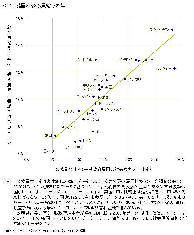 図録 Oecd諸国の公務員給与水準
