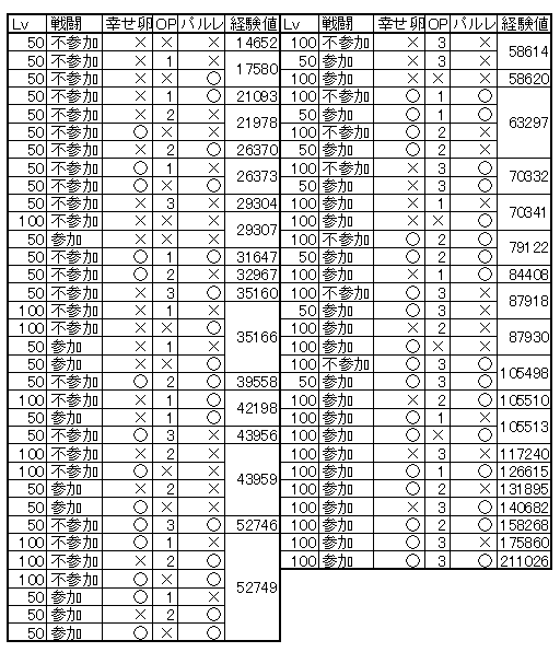 ドレディア狂の雑記集 ハピナス基地経験値一覧 Lv49調整法