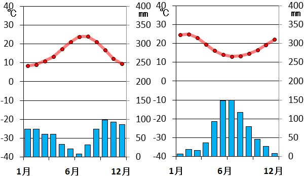 Geographico 地中海性気候の雨温図