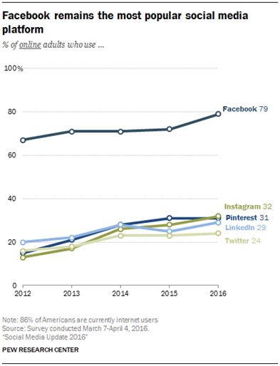 Instagram is the 2nd most popular social media platform