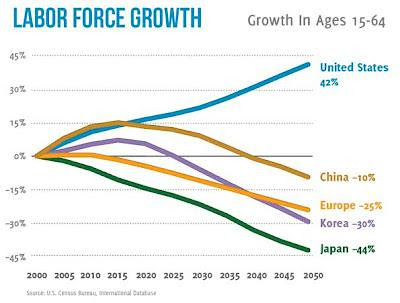 Labour force growth, 2000-2050