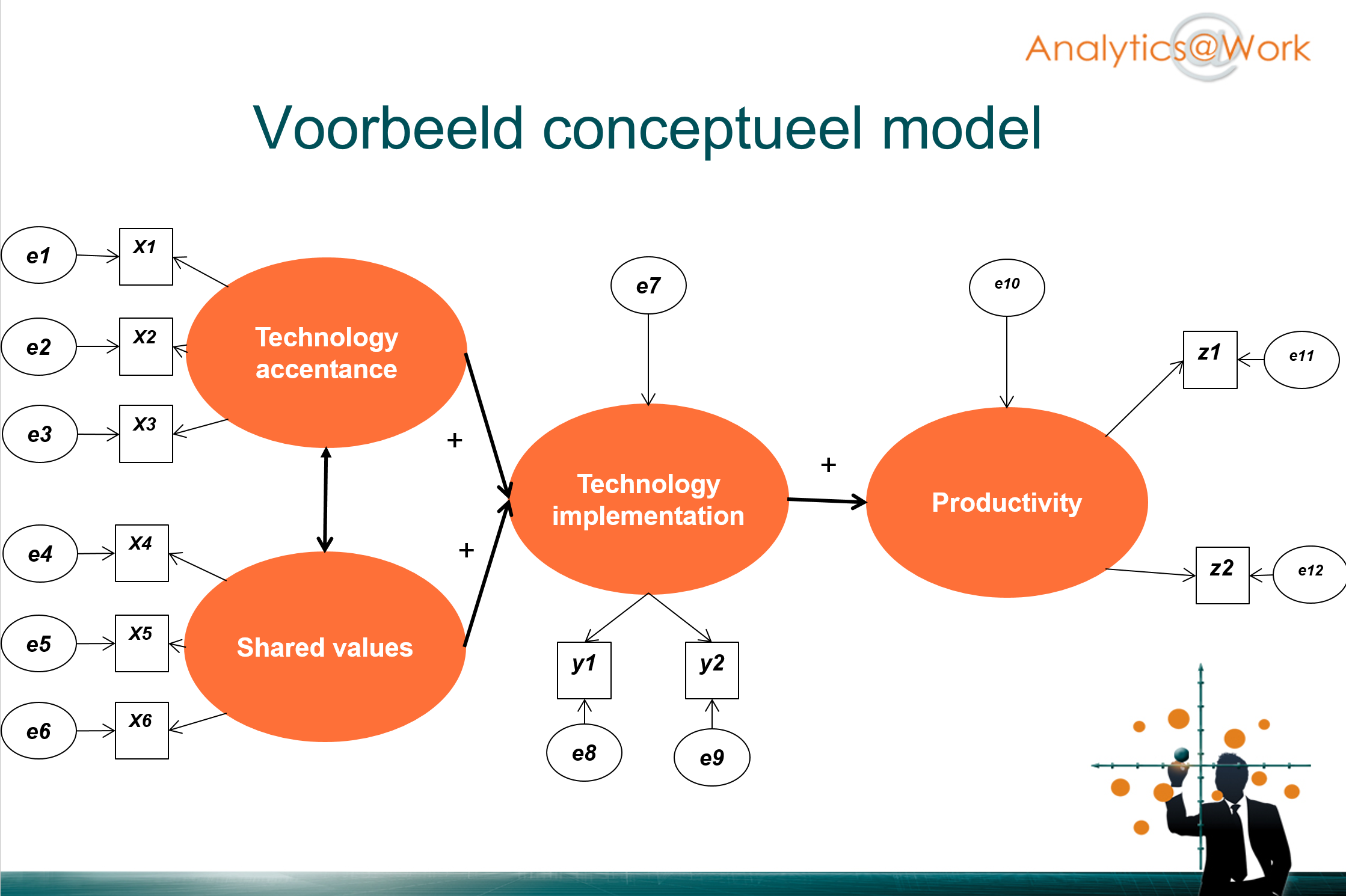 Workshop SPSS Amos  Analytics@Work