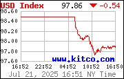 [Most Recent USD from www.kitco.com]
