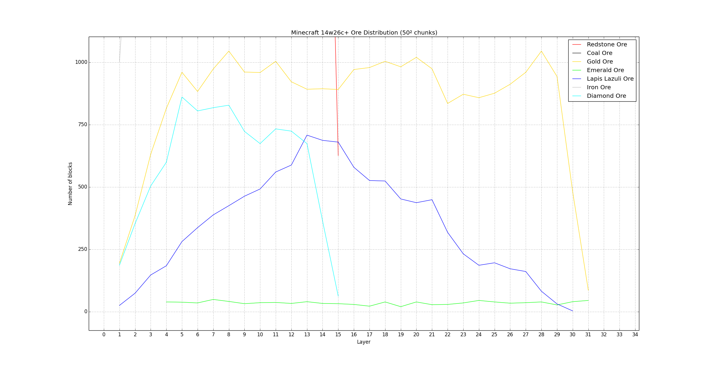 Minecraft 1.7.10 Ore Distribution Graph : Minecraft