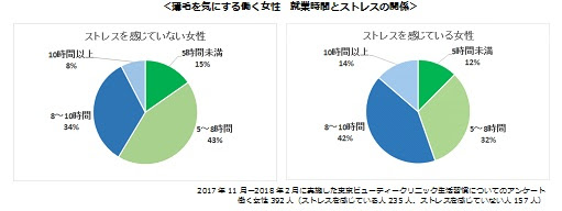 男性だけではない 働く女性が抱える 薄毛の悩み 4年間で60倍 急増する女性の毛髪クリニックへの相談 生活習慣一斉調査 ストレス と 薄毛 の関係性 東京ビューティークリニック プレスリリース配信代行サービス ドリームニュース