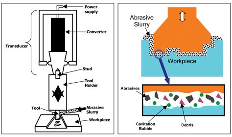 Ultrasonic Machining Process Working Principles Advantages - 