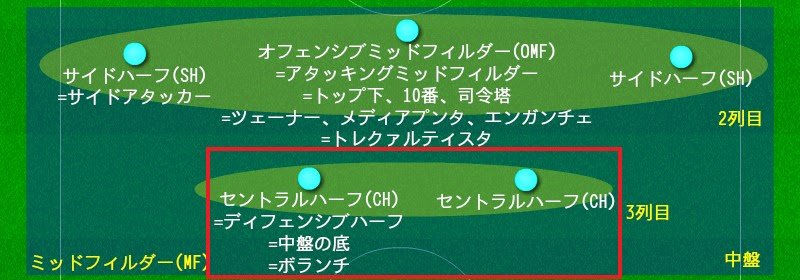 サッカーのポジション名と役割の一覧 基本知識からマイナーな呼び名まで 細かく解説します サッカー戦術分析ブログ 鳥の眼