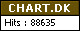 Chart.dk
