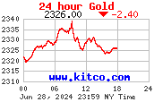 Most Recent Gold Chart from www.kitco.com