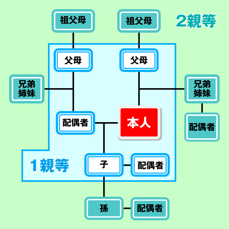 第二親等とは誰までですか よくある質問 お客様サポート