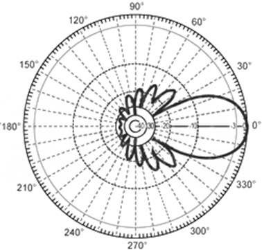 Rfia A Novel Rf Band Interference Attenuation Method In Passive Radar Science Publishing Group