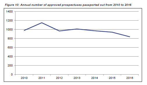 Source: EEA Prospectus Activity in 2016, ESMA (3 July 2017).