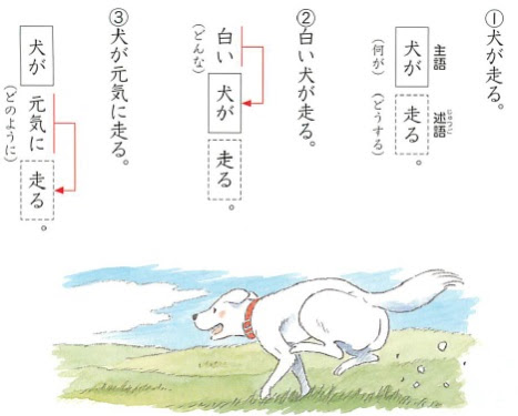 主語と述語を飾る修飾語 教育考現学