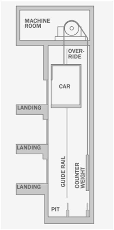 Elevator Types - archtoolbox.com