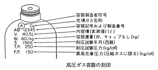 高圧ガス容器の塗色と文字の色