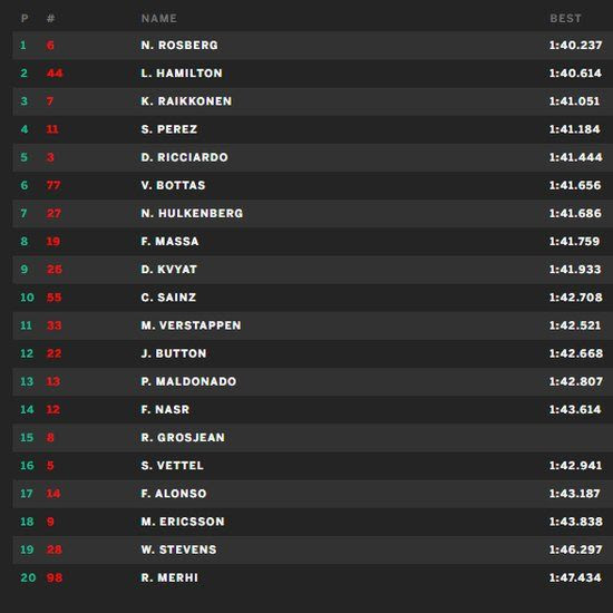 Kwalificatie Formule 1: Grand Prix van Abu Dhabi 2015 ...