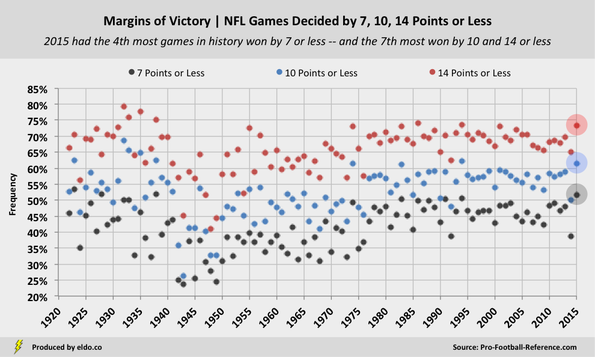 Image result for percentage of nfl games decided by 3 points