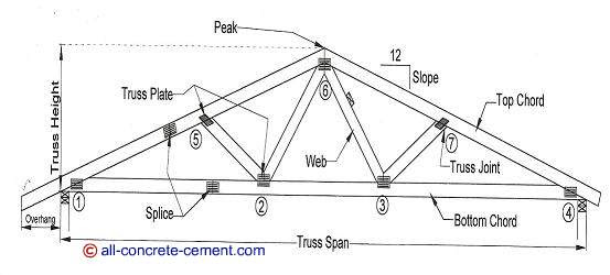 Roof trusses diagrams