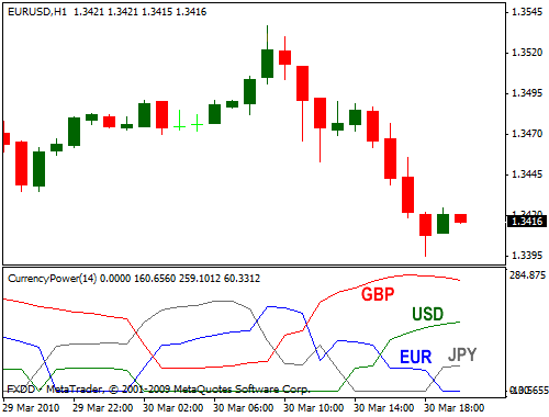 Forex Currency Strength Meter Reading System - 