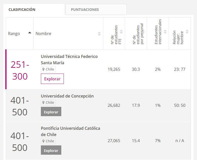 Tres Universidades Chilenas Figuran En El Ranking De Las Mejores