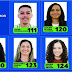 Saiba quem foram os vencedores na eleição do Conselho Tutelar de Capim Grosso