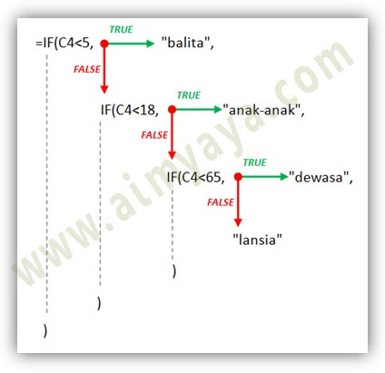 Gambar: Contoh hirarki nested IF (IF bersarang) di Microsoft Excel