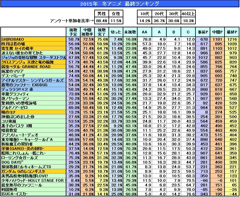 アニメ最終ランキング Ner アニメまとめblog