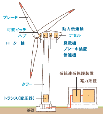 風力発電のしくみ 田原市