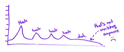 Marketing Lessons Learned from 16 Years of Building Moz - Whiteboard Friday