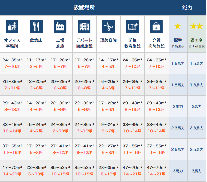 取り付け工事編 業務用エアコンの取り付け工事費用の相場 新空調