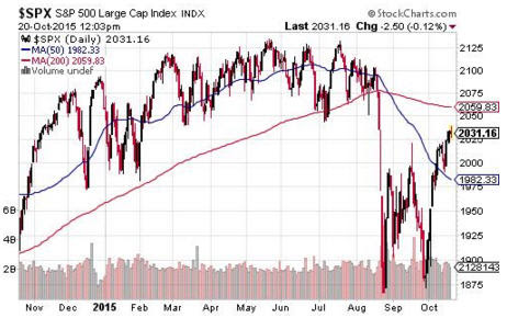 Is a bad market good for gold stocks - SPX SandP 500 Large Cap Index-graph