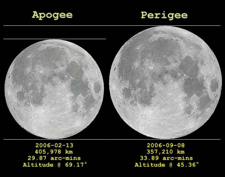 define argument of perigee définition ? périgée quoi C'est