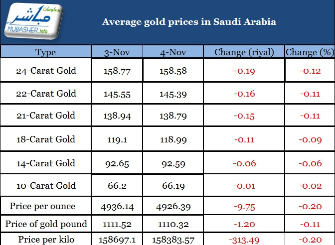 Gold Prices Decline By Sar 9 75 Per Ounce In Saudi Arabia Mubasher Info