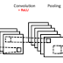 Cnn Neural Network / Vgg16 Convolutional Network For Classification And Detection / Let's take a dive and discuss cnn (convolutional neural networks) in detail that will be more helpful to you.