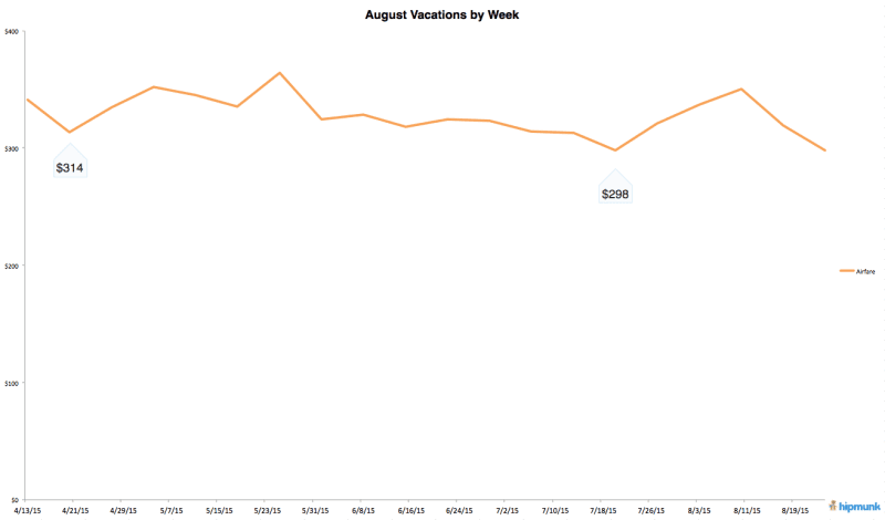 when to buy plane tickets august