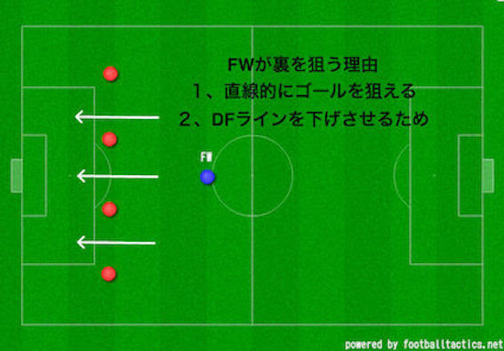 Fwのオフ ザ ボールの動き サッカー好きビジネスマンのブログ 勝負は試合前についている