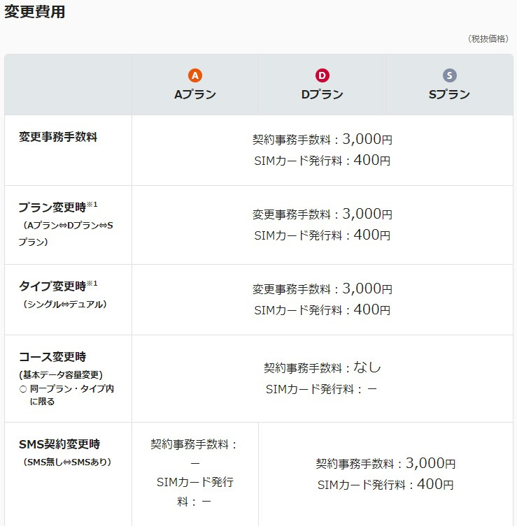 Mineoのプラン変更 今日もまたブログ