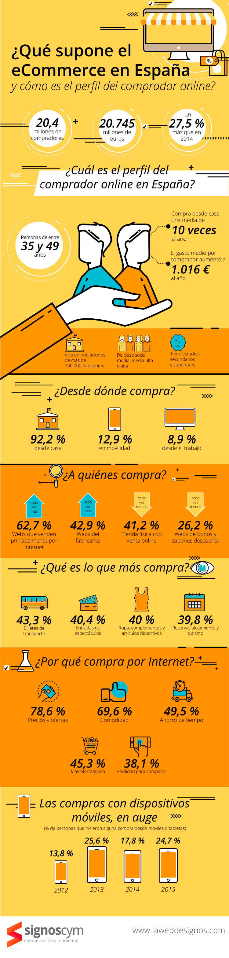 Qué supone el Comercio Electrónico en España