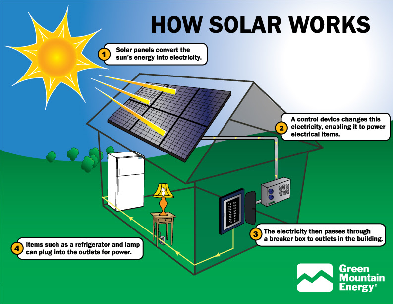 Solar Energy Storm Lake, IA - Official Website