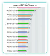 Click here to view the benchmark chart for Multiple CPUs.