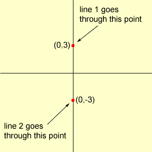 Graphing Lines