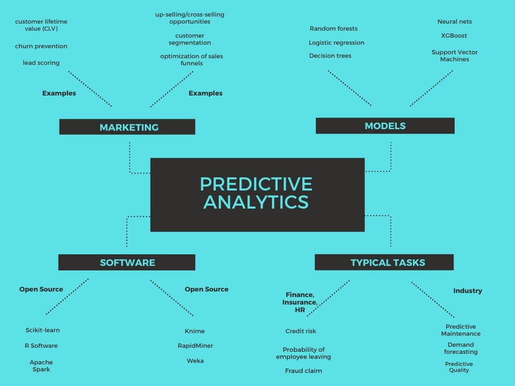 Predictive Analytics Tools – Data Science, Machine Learning, Deep Learning