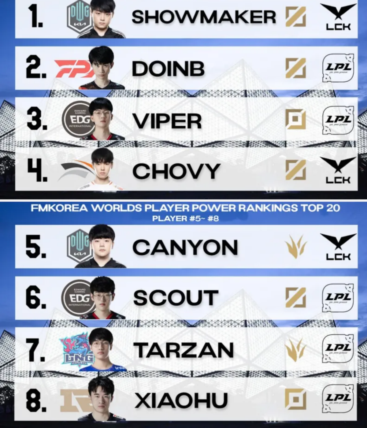 英雄联盟s11选手top排名 前十有9位是韩国人 Fpx牛宝倒数第五 游戏资讯 游戏百科