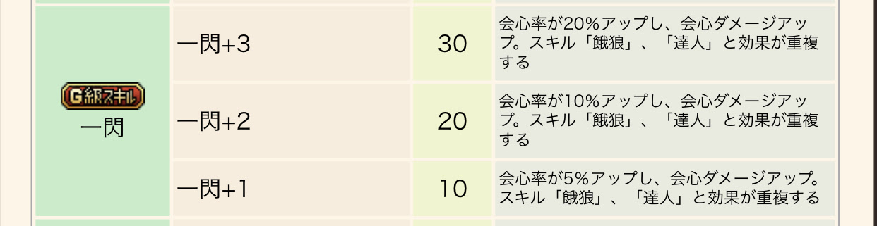 Mhwアイスボーン 超会心の効果を勘違いしてる人も多い 会心盛れてないと微妙スキルになるぞ モンハンワールドアイスボーン アクションゲーム速報