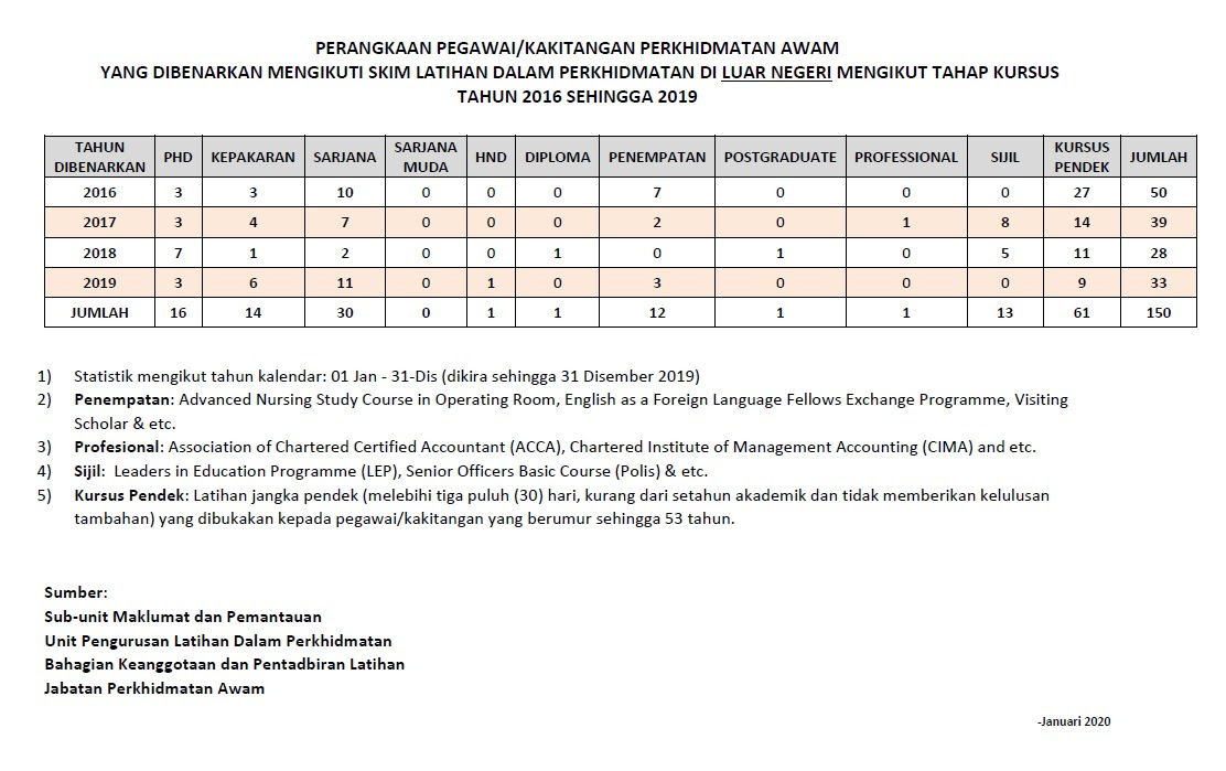 Latihan Dalam Perkhidmatan